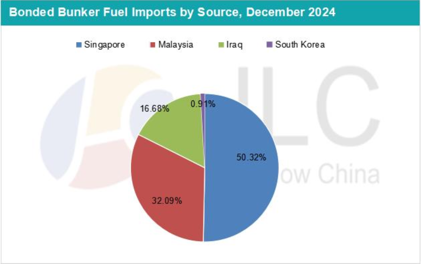 JLC China Bunker Fuel Market Monthly Report (January 2025) 